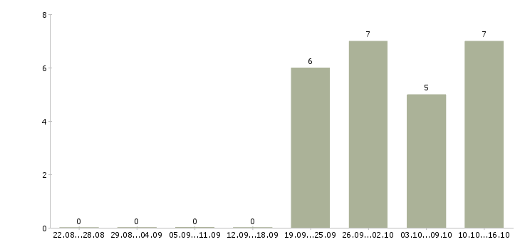 Работа рабочий по ремонту Якутия - Число вакансий Якутия по специальности рабочий по ремонту за 2 месяца