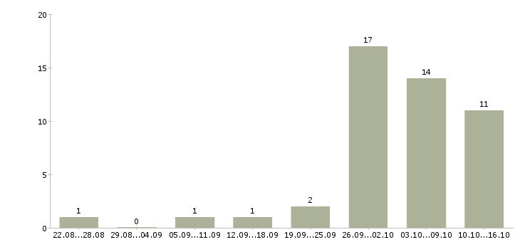 Работа подработка для всех в Архангельске - Число вакансий в Архангельске по специальности подработка для всех за 2 месяца