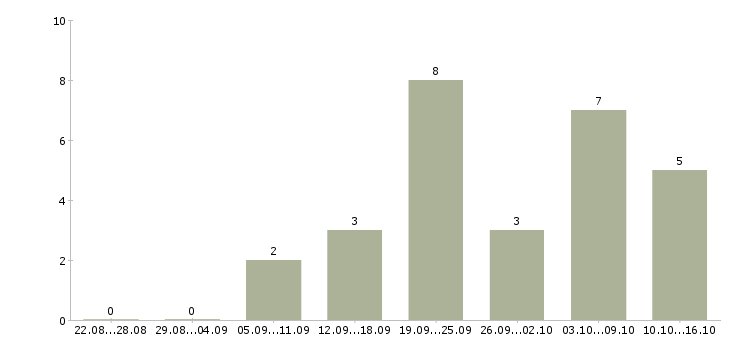 Работа менеджер по проектам в Балашихе - Число вакансий в Балашихе по специальности менеджер по проектам за 2 месяца