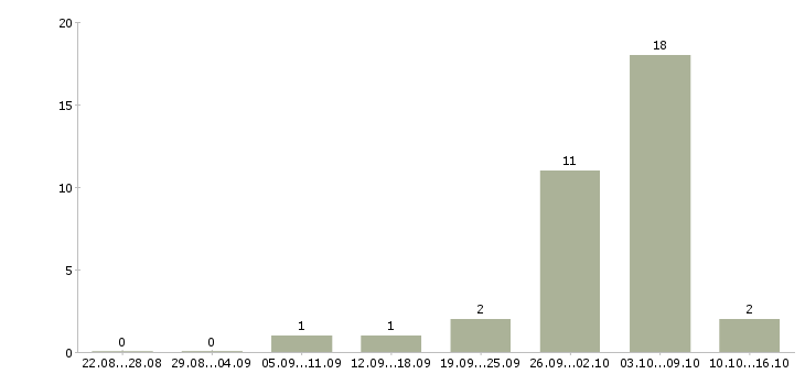 Работа сборщики в Балашихе - Число вакансий в Балашихе по специальности сборщики за 2 месяца