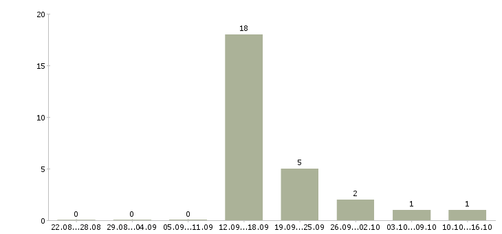 Работа охранник без лицензии в Белгороде - Число вакансий в Белгороде по специальности охранник без лицензии за 2 месяца