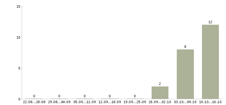 Работа водитель все в Брянске - Число вакансий в Брянске по специальности водитель все за 2 месяца