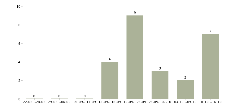 Работа менеджер для работы с клиентами в Владикавказе - Число вакансий в Владикавказе по специальности менеджер для работы с клиентами за 2 месяца