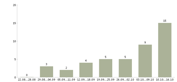 Работа совмещение в Владикавказе - Число вакансий в Владикавказе по специальности совмещение за 2 месяца