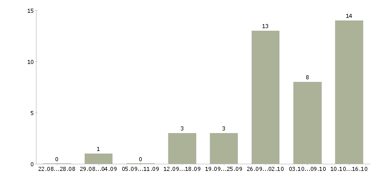Работа оператор с обучением в Волжском - Число вакансий в Волжском по специальности оператор с обучением за 2 месяца