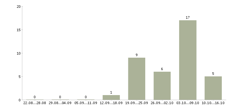 Работа удаленная для всех в Вологде - Число вакансий в Вологде по специальности удаленная для всех за 2 месяца