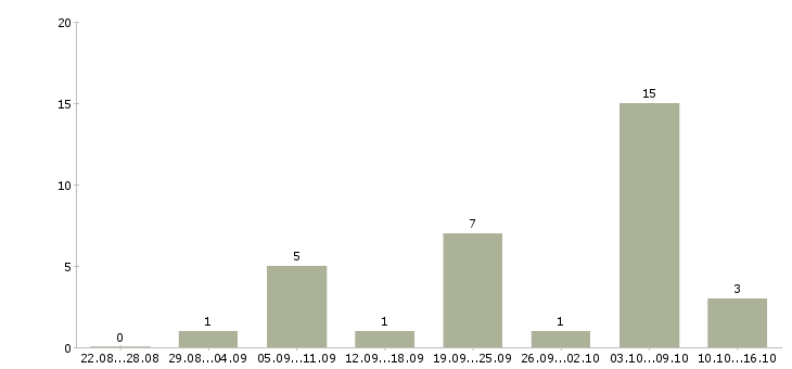 Работа рабочий по ремонту в Дзержинске - Число вакансий в Дзержинске по специальности рабочий по ремонту за 2 месяца