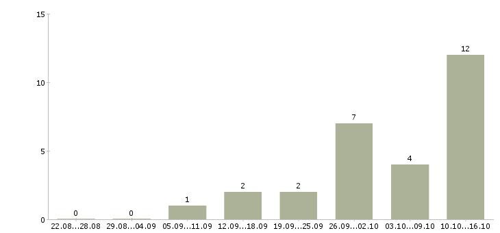 Работа в интернете на дому в Дмитрове - Число вакансий в Дмитрове по специальности в интернете на дому за 2 месяца