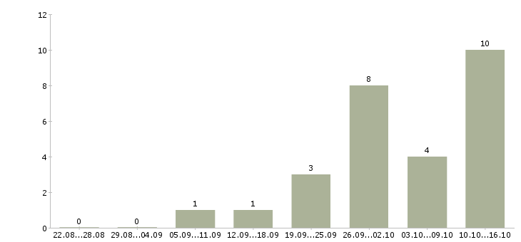 Работа онлайн бизнес в Екатеринбурге - Число вакансий в Екатеринбурге по специальности онлайн бизнес за 2 месяца