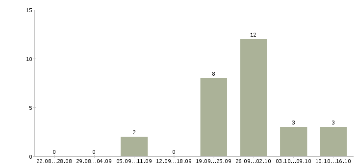Работа подработка по выходным в Екатеринбурге - Число вакансий в Екатеринбурге по специальности подработка по выходным за 2 месяца