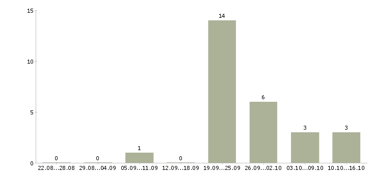 Работа партнер в бизнес в Иваново - Число вакансий в Иваново по специальности партнер в бизнес за 2 месяца