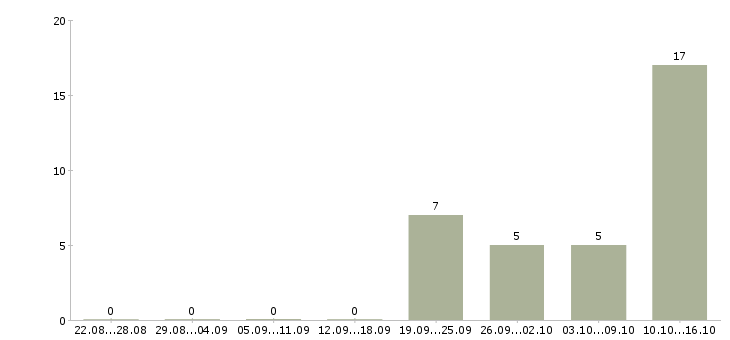 Работа электроник в Иваново - Число вакансий в Иваново по специальности электроник за 2 месяца