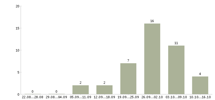 Работа оператор на чпу в Ижевске - Число вакансий в Ижевске по специальности оператор на чпу за 2 месяца
