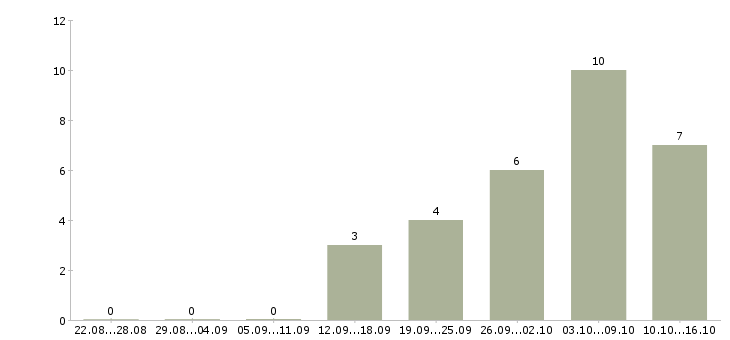 Работа техник по ремонту в Ижевске - Число вакансий в Ижевске по специальности техник по ремонту за 2 месяца
