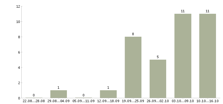 Работа бухгалтер без опыта в Иркутске - Число вакансий в Иркутске по специальности бухгалтер без опыта за 2 месяца