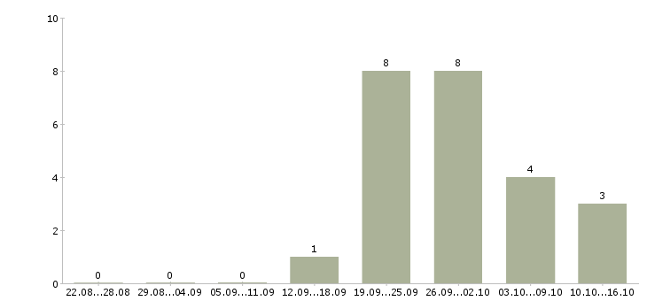 Работа специалист по охране в Иркутске - Число вакансий в Иркутске по специальности специалист по охране за 2 месяца