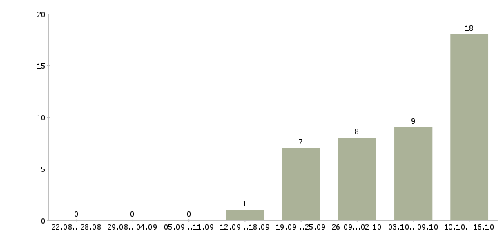 Работа бухгалтер без опыта в Казани - Число вакансий в Казани по специальности бухгалтер без опыта за 2 месяца