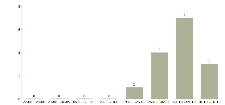 Работа начальник службы в Казани - Число вакансий в Казани по специальности начальник службы за 2 месяца