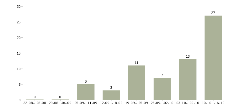 Работа пекари в Казани - Число вакансий в Казани по специальности пекари за 2 месяца