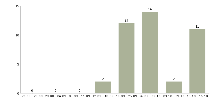 Работа подработка из дома в Казани - Число вакансий в Казани по специальности подработка из дома за 2 месяца