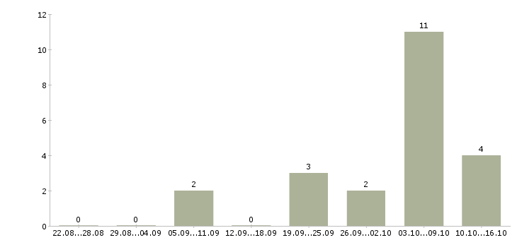Работа фрезеровщики в Казани - Число вакансий в Казани по специальности фрезеровщики за 2 месяца