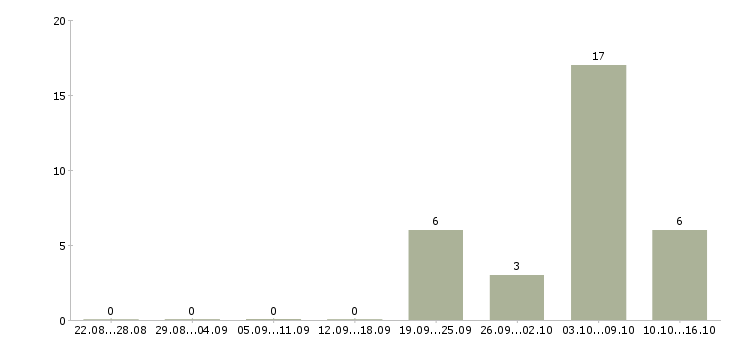 Работа упаковщик и в Калининграде - Число вакансий в Калининграде по специальности упаковщик и за 2 месяца