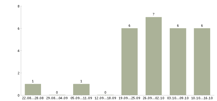 Работа бизнес дома в Калуге - Число вакансий в Калуге по специальности бизнес дома за 2 месяца
