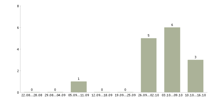 Работа разработчик по в Кирове - Число вакансий в Кирове по специальности разработчик по за 2 месяца