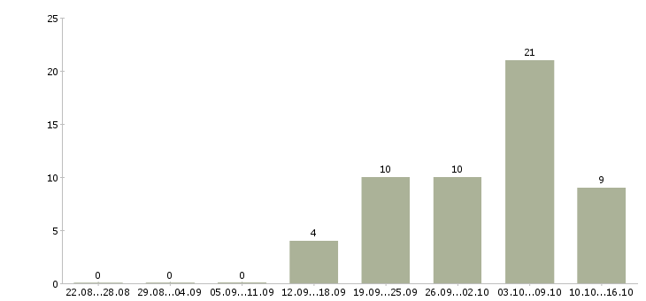 Работа в свободное время в Коломне - Число вакансий в Коломне по специальности в свободное время за 2 месяца