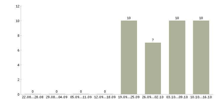 Работа управление персоналом в Костроме - Число вакансий в Костроме по специальности управление персоналом за 2 месяца
