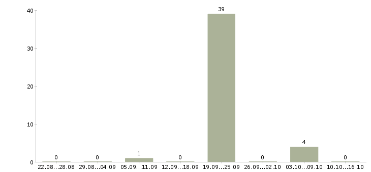 Работа тайные покупатели в Курске - Число вакансий в Курске по специальности тайные покупатели за 2 месяца