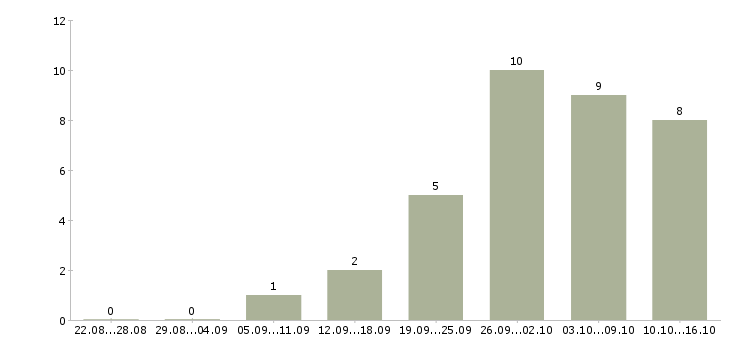 Работа водитель категория в с в Липецке - Число вакансий в Липецке по специальности водитель категория в с за 2 месяца