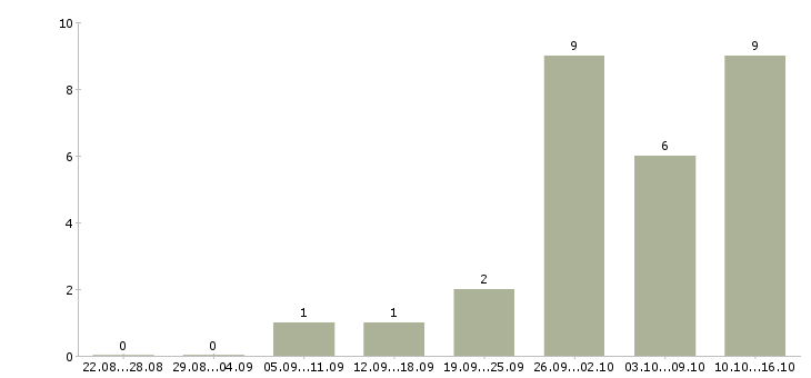 Работа оператор на телефон в Новороссийске - Число вакансий в Новороссийске по специальности оператор на телефон за 2 месяца