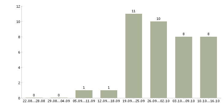 Работа администратор в салон в Новосибирске - Число вакансий в Новосибирске по специальности администратор в салон за 2 месяца