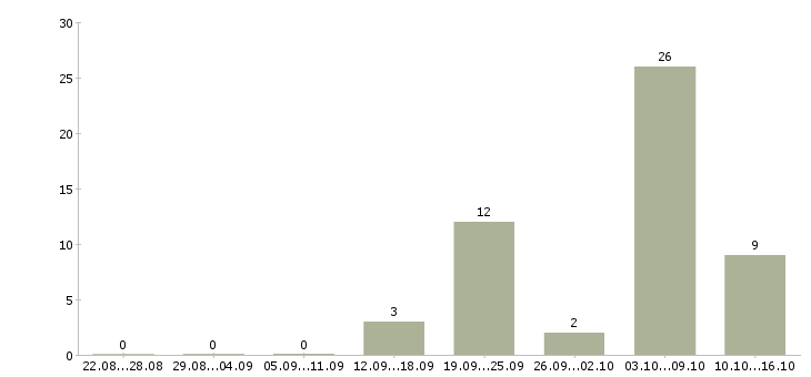 Работа фельдшеры в Новосибирске - Число вакансий в Новосибирске по специальности фельдшеры за 2 месяца