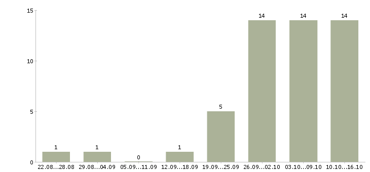 Работа заработок в Орле - Число вакансий в Орле по специальности заработок за 2 месяца