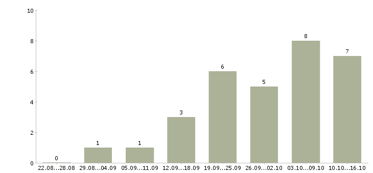 Работа ищу работу в Орле - Число вакансий в Орле по специальности ищу работу за 2 месяца