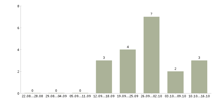 Работа готовый бизнес в Пензе - Число вакансий в Пензе по специальности готовый бизнес за 2 месяца