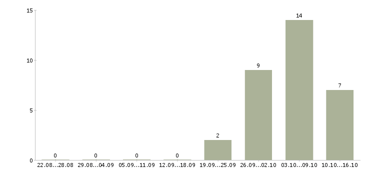 Работа 1с программист в Перми - Число вакансий в Перми по специальности 1с программист за 2 месяца
