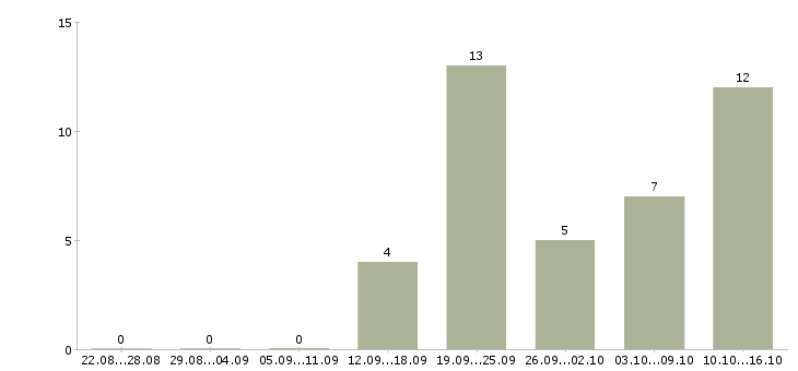 Работа водитель на автомобиле в Пскове - Число вакансий в Пскове по специальности водитель на автомобиле за 2 месяца