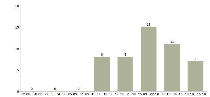 Работа красота в Рязани - Число вакансий в Рязани по специальности красота за 2 месяца