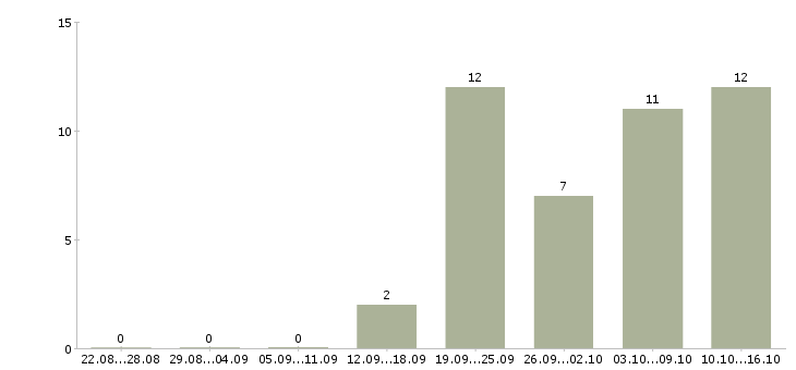 Работа требуются водители в Рязани - Число вакансий в Рязани по специальности требуются водители за 2 месяца