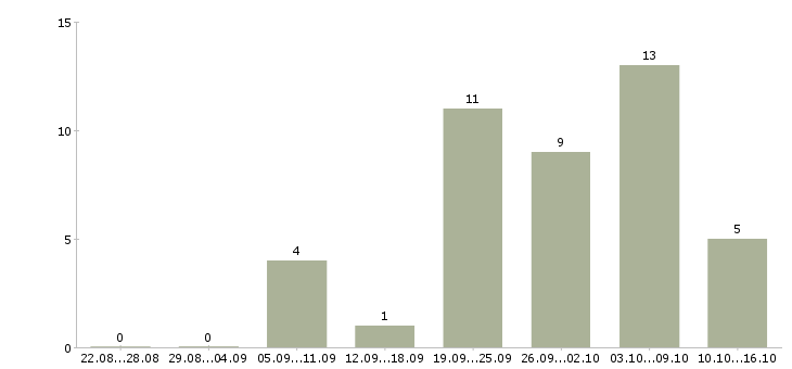 Работа для пенсионеров в Самаре - Число вакансий в Самаре по специальности для пенсионеров за 2 месяца