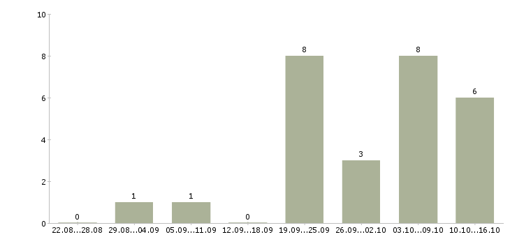 Работа работник охраны в Самаре - Число вакансий в Самаре по специальности работник охраны за 2 месяца