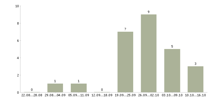 Работа на неполный день в Саранске - Число вакансий в Саранске по специальности на неполный день за 2 месяца