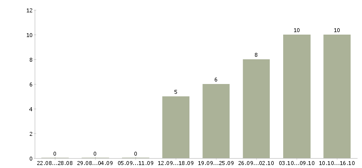 Работа оператор на телефон в Саранске - Число вакансий в Саранске по специальности оператор на телефон за 2 месяца