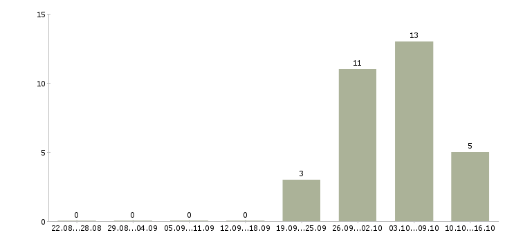 Работа токаря в Саранске - Число вакансий в Саранске по специальности токаря за 2 месяца