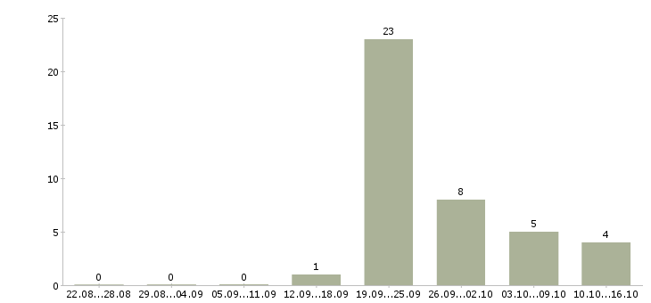 Работа оператор на чпу в Саратове - Число вакансий в Саратове по специальности оператор на чпу за 2 месяца