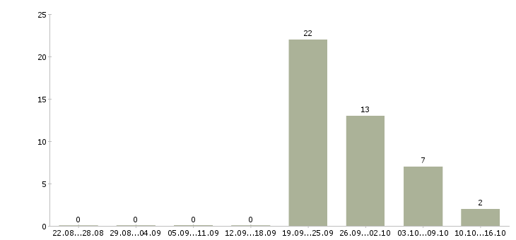 Работа подработка в свободное время в Смоленске - Число вакансий в Смоленске по специальности подработка в свободное время за 2 месяца