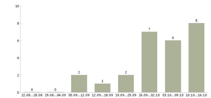 Работа водитель вахта в Сургуте - Число вакансий в Сургуте по специальности водитель вахта за 2 месяца